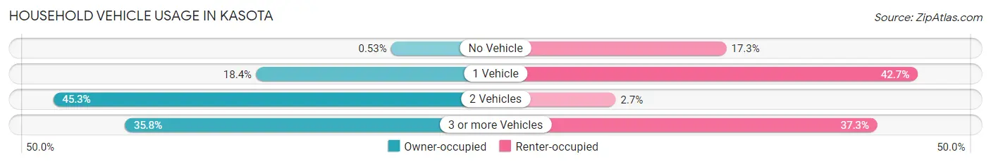 Household Vehicle Usage in Kasota