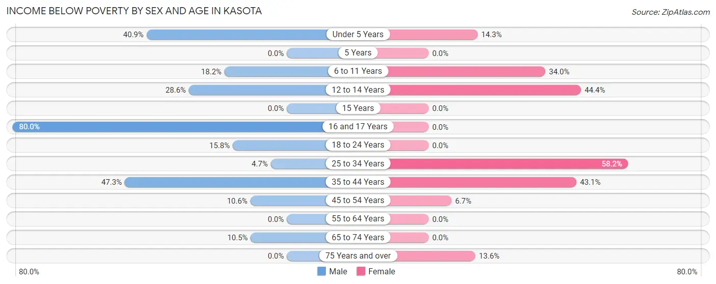 Income Below Poverty by Sex and Age in Kasota