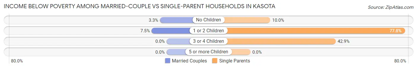 Income Below Poverty Among Married-Couple vs Single-Parent Households in Kasota