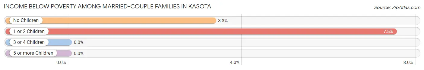 Income Below Poverty Among Married-Couple Families in Kasota