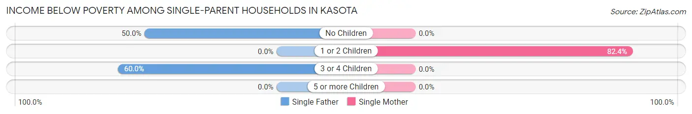 Income Below Poverty Among Single-Parent Households in Kasota