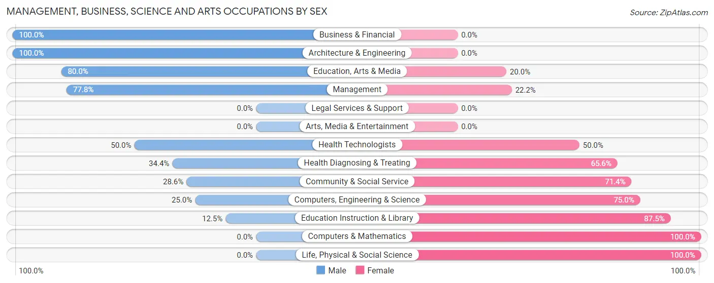 Management, Business, Science and Arts Occupations by Sex in Kasota