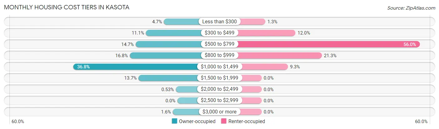 Monthly Housing Cost Tiers in Kasota