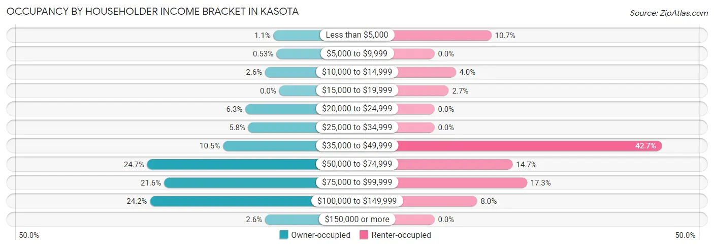 Occupancy by Householder Income Bracket in Kasota