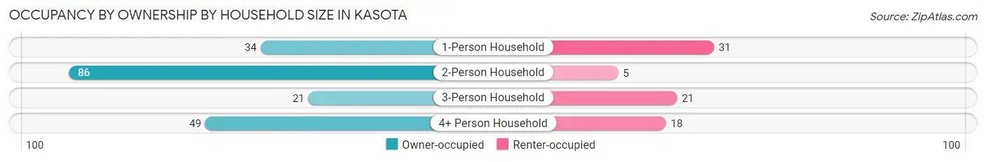 Occupancy by Ownership by Household Size in Kasota