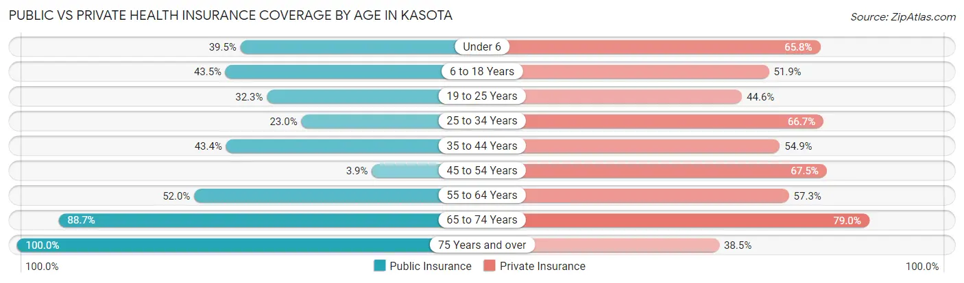 Public vs Private Health Insurance Coverage by Age in Kasota