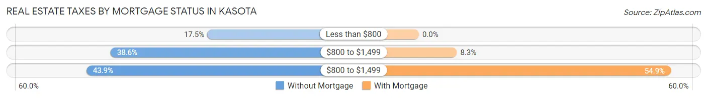 Real Estate Taxes by Mortgage Status in Kasota