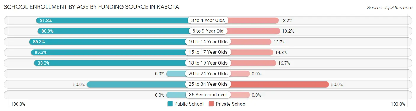 School Enrollment by Age by Funding Source in Kasota