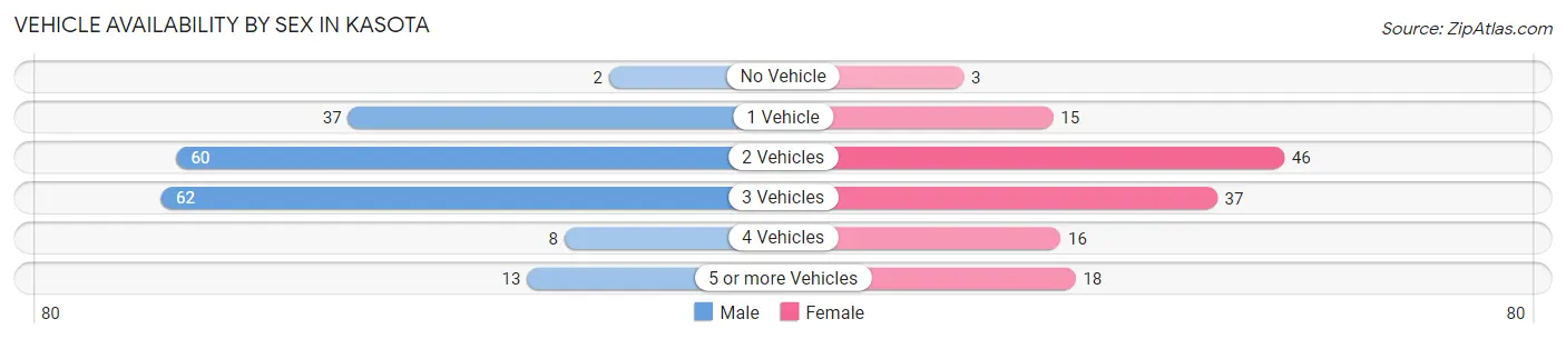 Vehicle Availability by Sex in Kasota