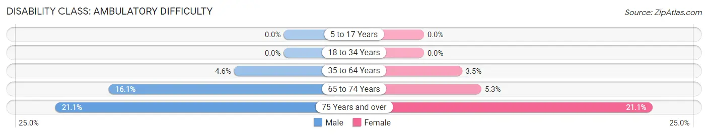 Disability in Kasson: <span>Ambulatory Difficulty</span>