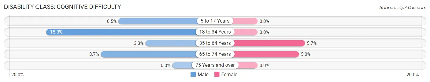 Disability in Kasson: <span>Cognitive Difficulty</span>