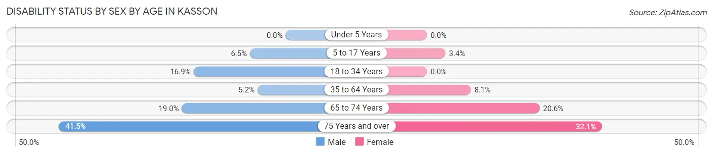 Disability Status by Sex by Age in Kasson