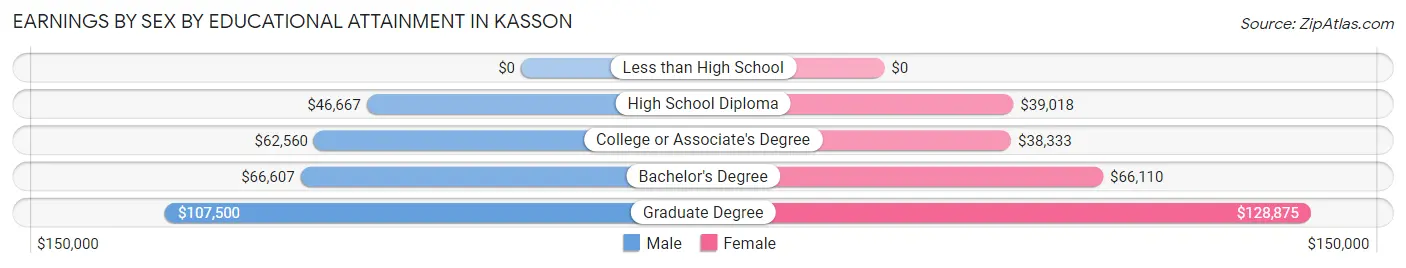 Earnings by Sex by Educational Attainment in Kasson