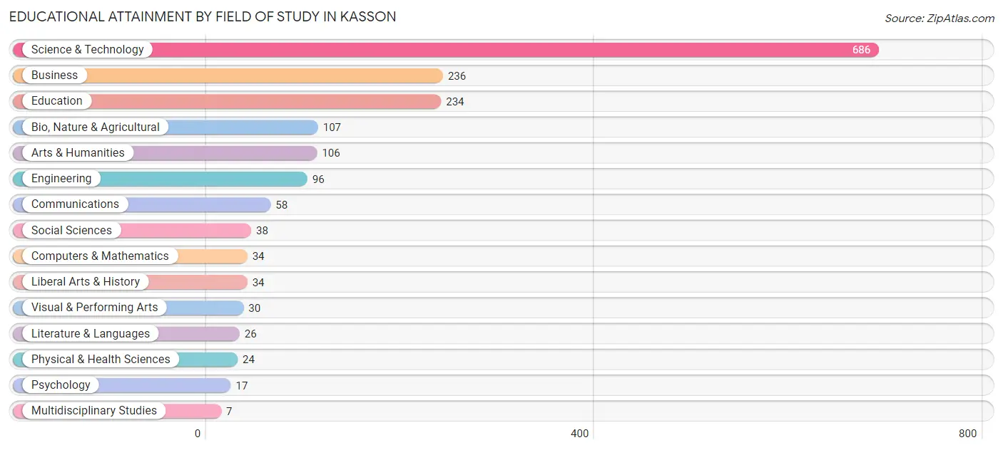 Educational Attainment by Field of Study in Kasson