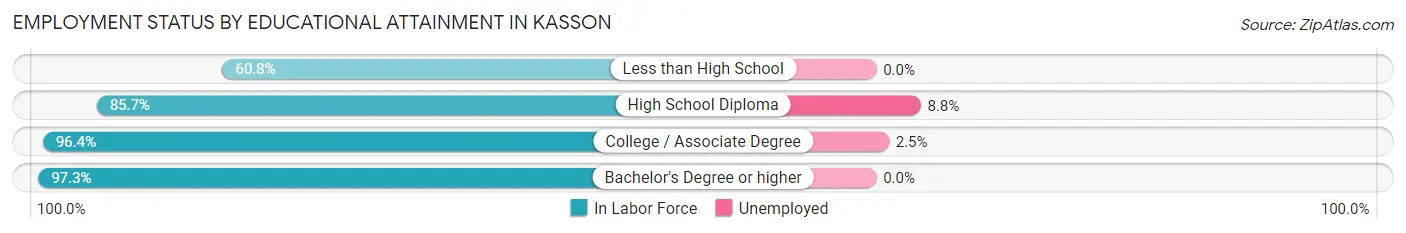 Employment Status by Educational Attainment in Kasson