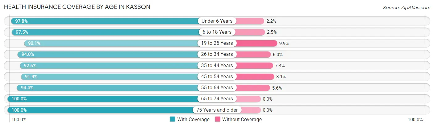 Health Insurance Coverage by Age in Kasson