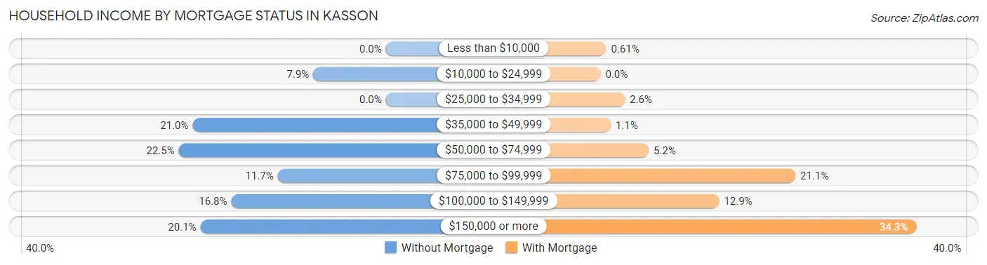 Household Income by Mortgage Status in Kasson