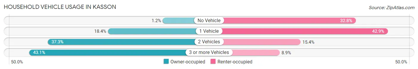 Household Vehicle Usage in Kasson