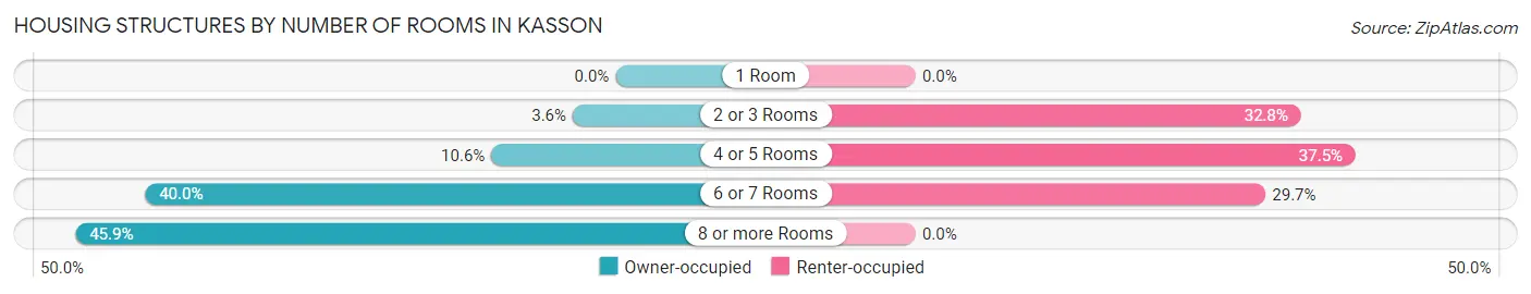 Housing Structures by Number of Rooms in Kasson