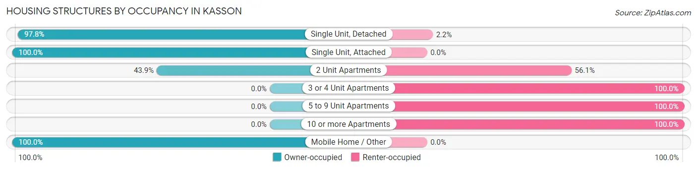 Housing Structures by Occupancy in Kasson
