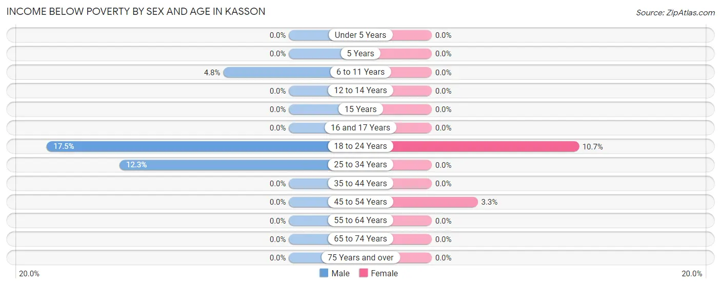 Income Below Poverty by Sex and Age in Kasson