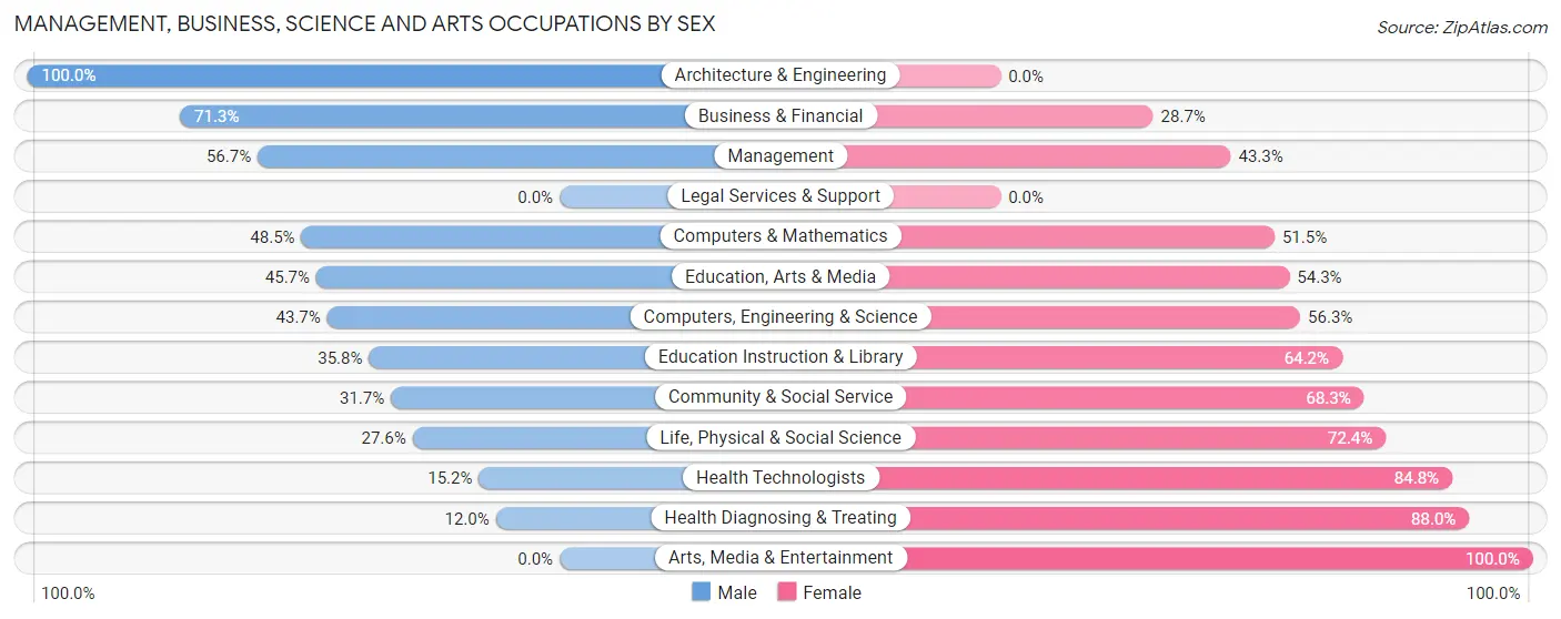 Management, Business, Science and Arts Occupations by Sex in Kasson