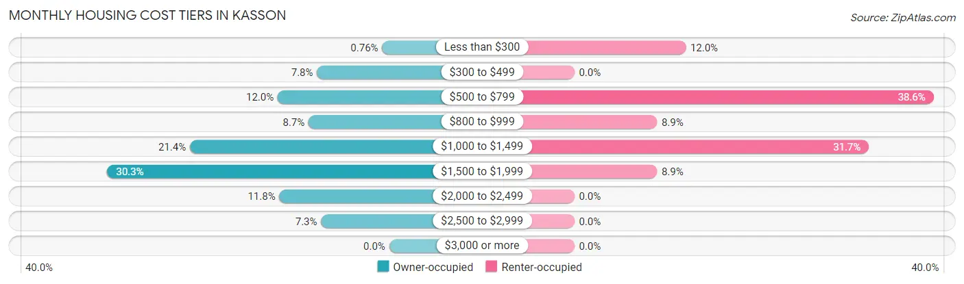 Monthly Housing Cost Tiers in Kasson