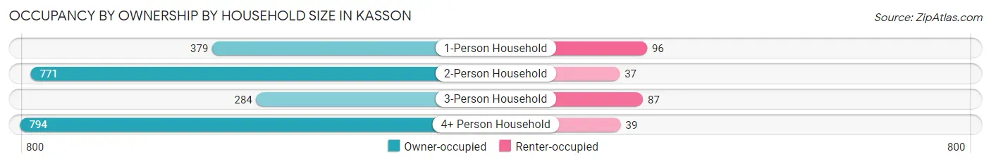 Occupancy by Ownership by Household Size in Kasson