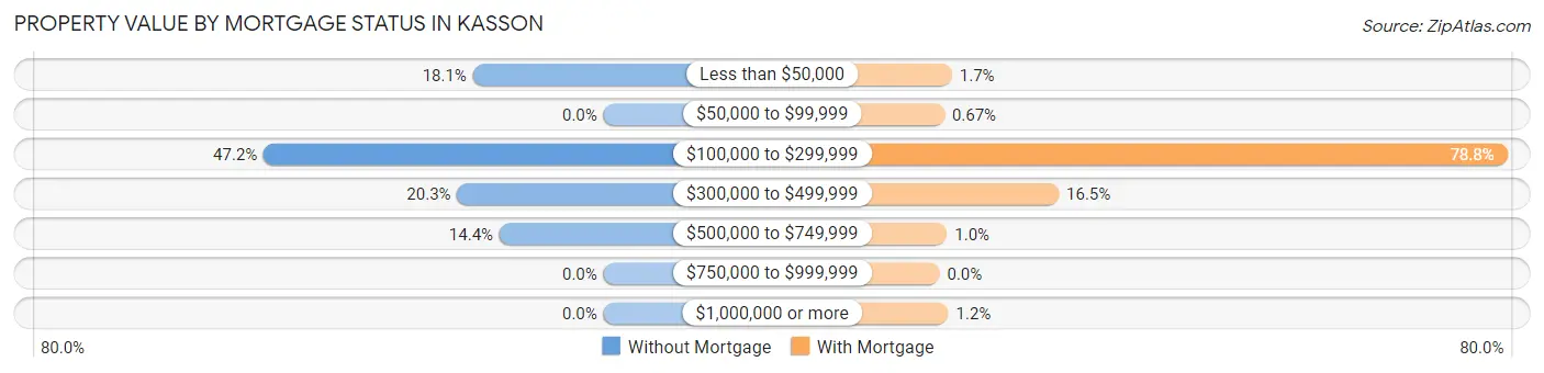 Property Value by Mortgage Status in Kasson