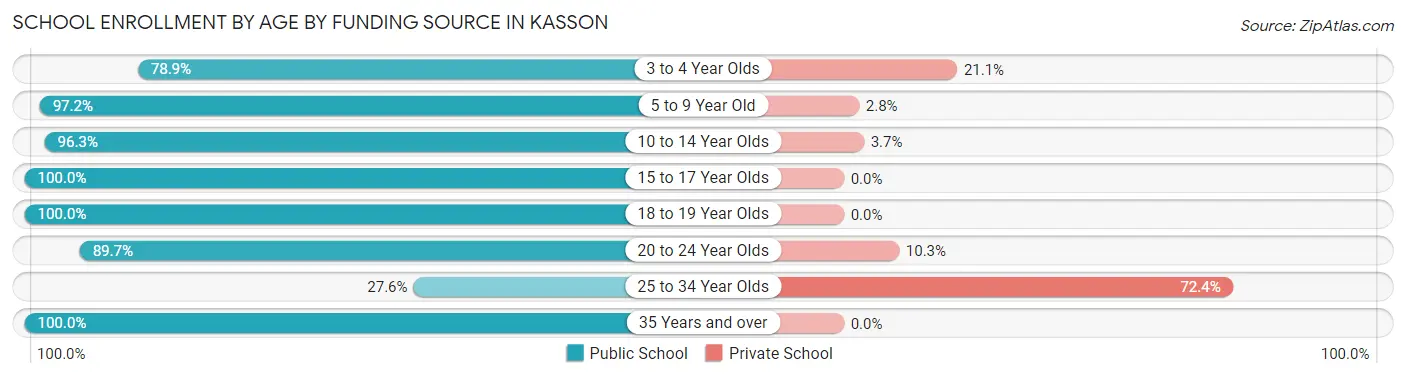 School Enrollment by Age by Funding Source in Kasson