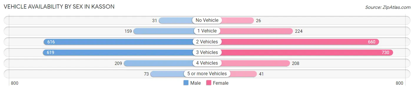 Vehicle Availability by Sex in Kasson