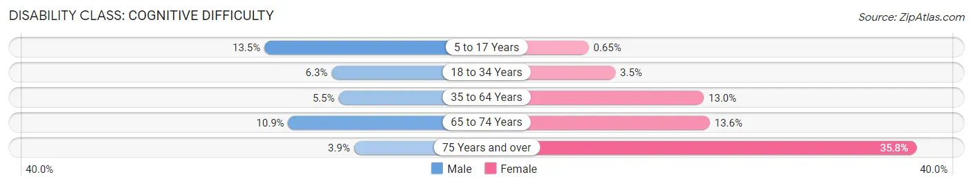 Disability in Keewatin: <span>Cognitive Difficulty</span>