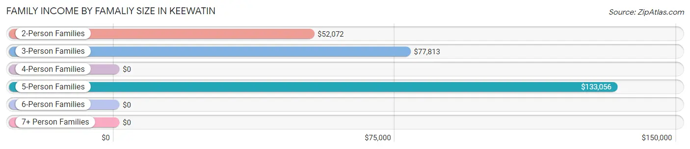 Family Income by Famaliy Size in Keewatin