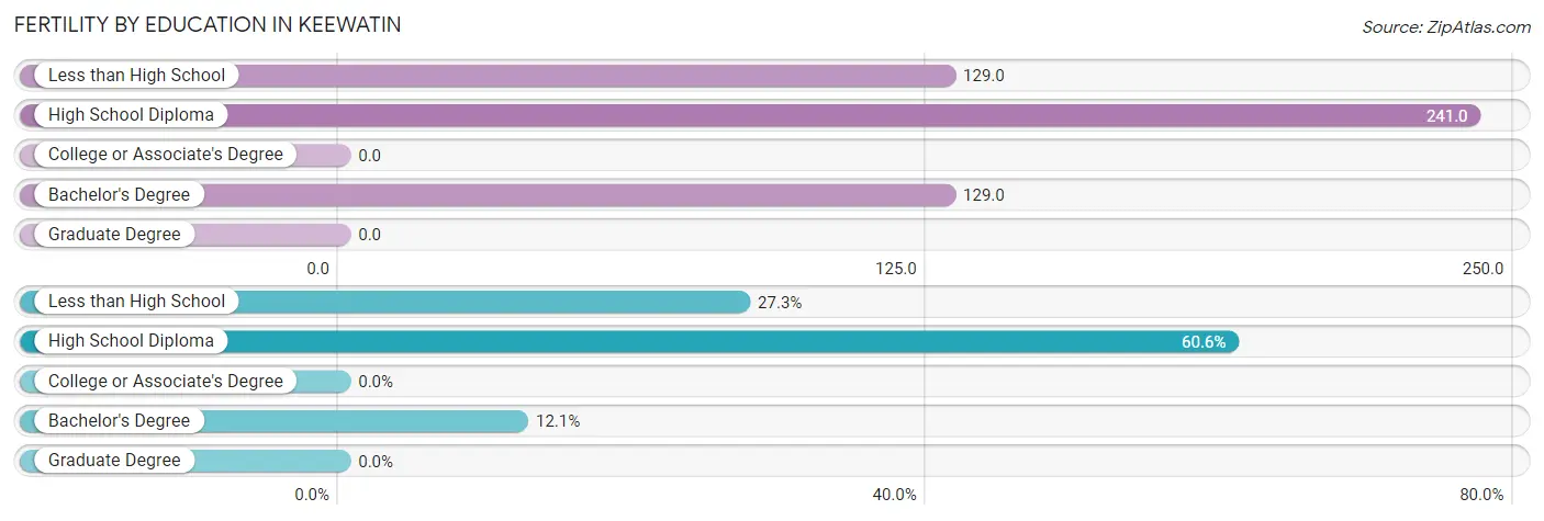 Female Fertility by Education Attainment in Keewatin