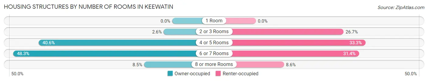 Housing Structures by Number of Rooms in Keewatin