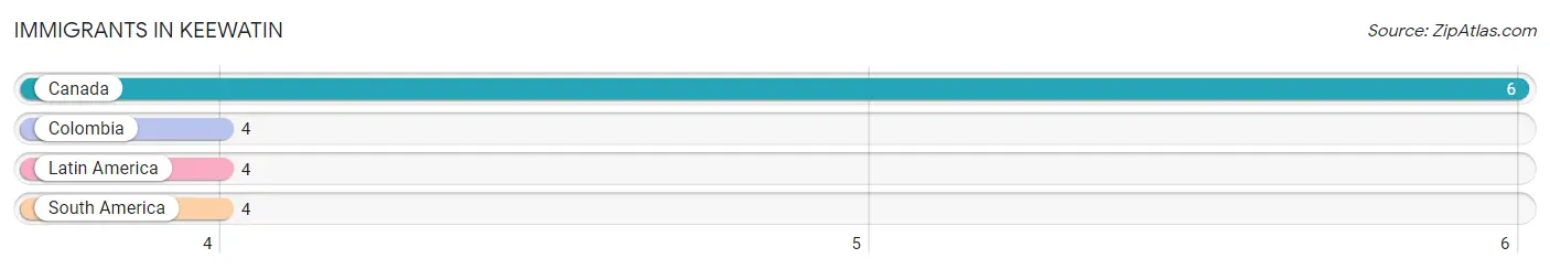 Immigrants in Keewatin