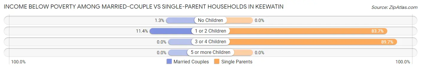 Income Below Poverty Among Married-Couple vs Single-Parent Households in Keewatin
