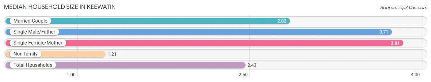 Median Household Size in Keewatin