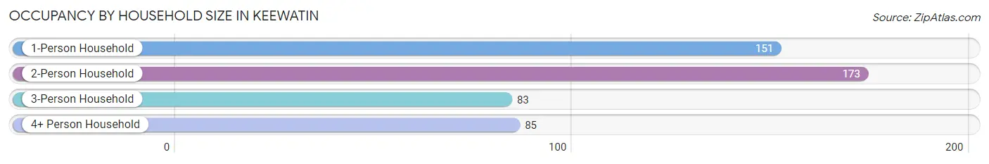 Occupancy by Household Size in Keewatin