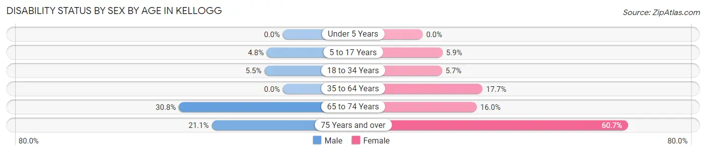 Disability Status by Sex by Age in Kellogg