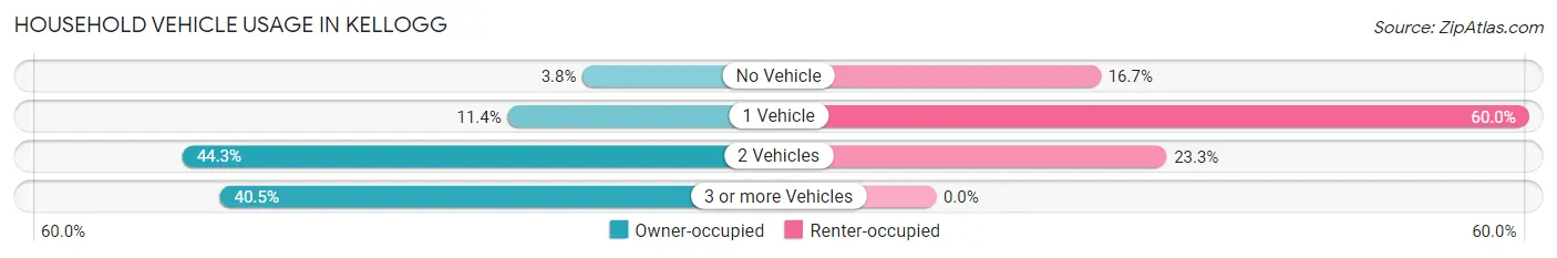 Household Vehicle Usage in Kellogg