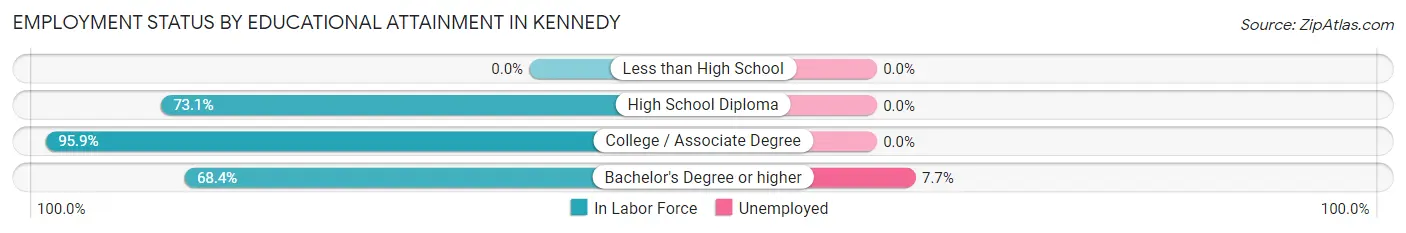 Employment Status by Educational Attainment in Kennedy