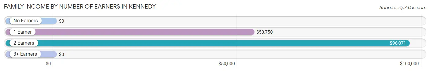 Family Income by Number of Earners in Kennedy