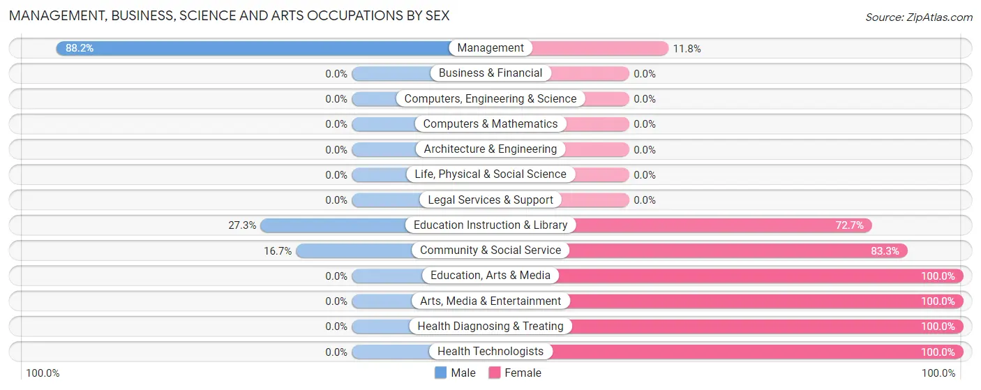 Management, Business, Science and Arts Occupations by Sex in Kennedy