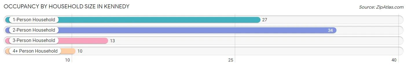 Occupancy by Household Size in Kennedy