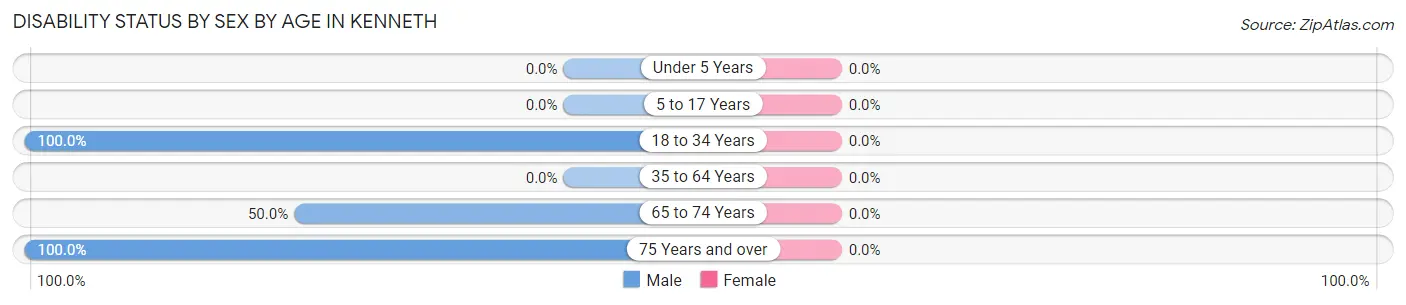 Disability Status by Sex by Age in Kenneth