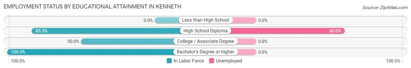 Employment Status by Educational Attainment in Kenneth