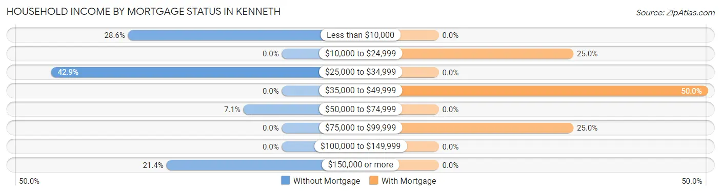 Household Income by Mortgage Status in Kenneth