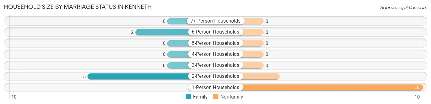 Household Size by Marriage Status in Kenneth