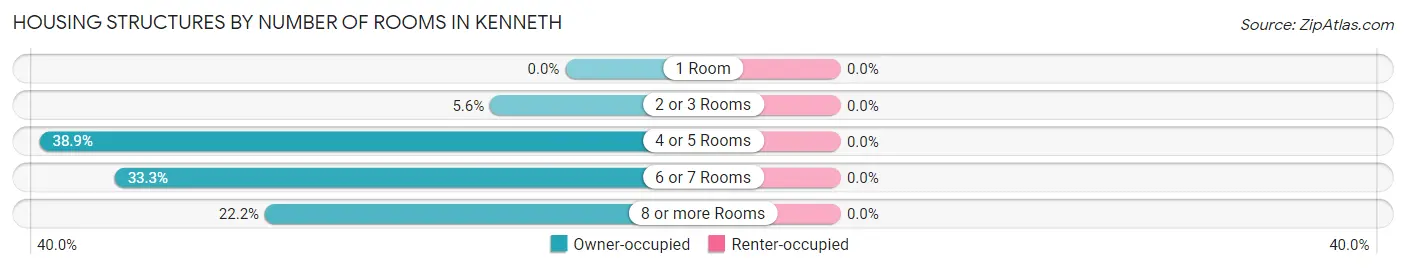Housing Structures by Number of Rooms in Kenneth